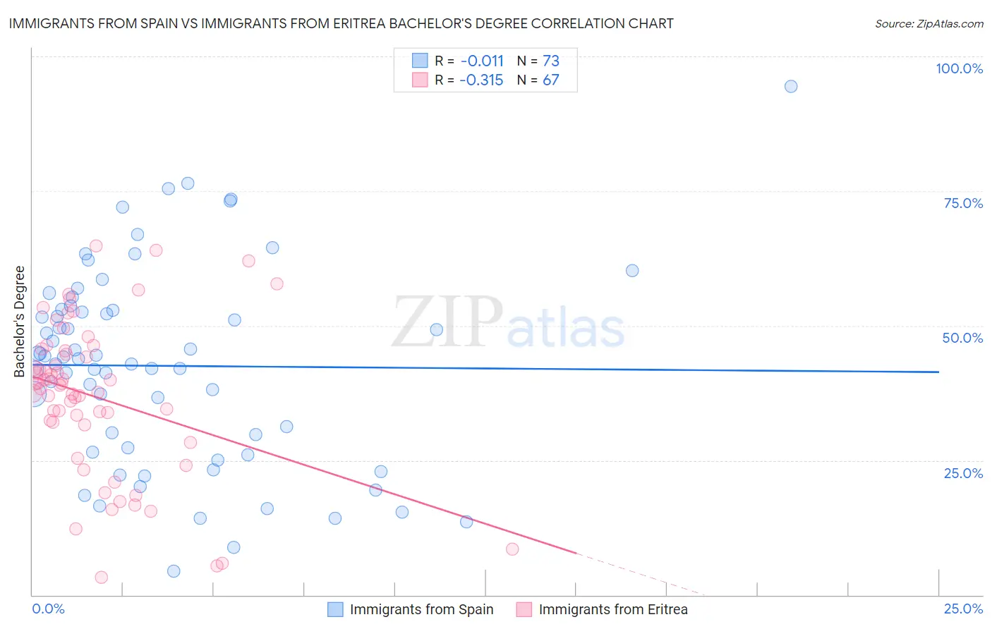 Immigrants from Spain vs Immigrants from Eritrea Bachelor's Degree