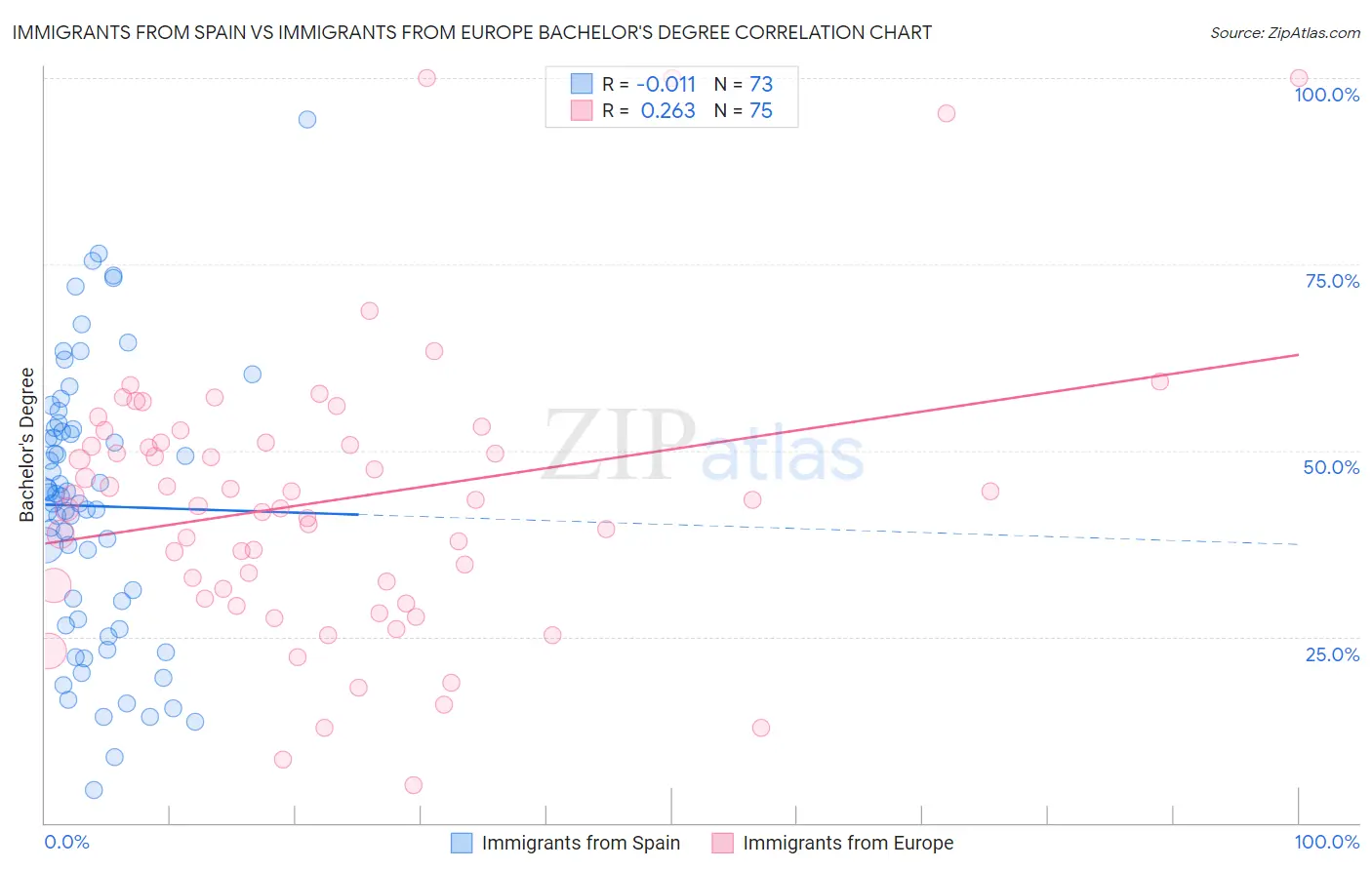 Immigrants from Spain vs Immigrants from Europe Bachelor's Degree