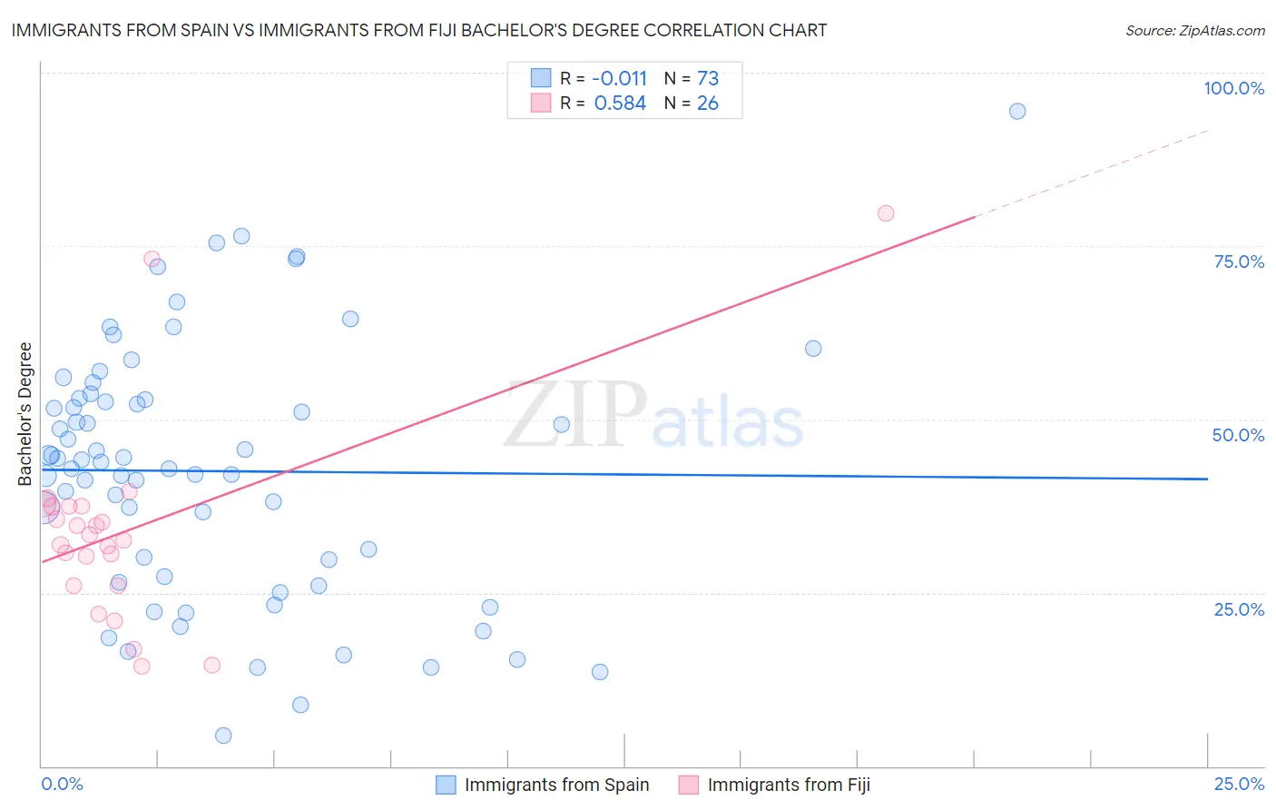 Immigrants from Spain vs Immigrants from Fiji Bachelor's Degree