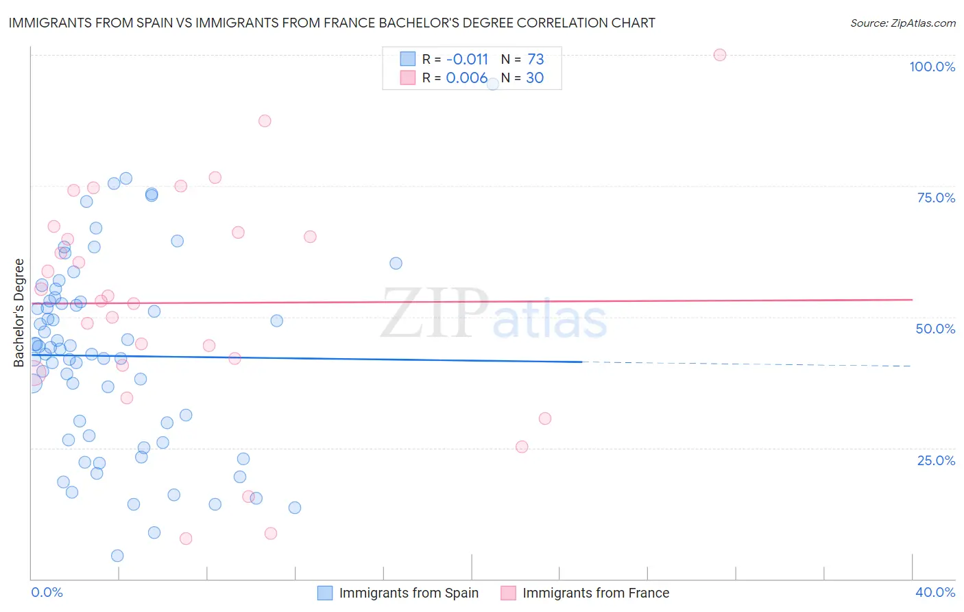 Immigrants from Spain vs Immigrants from France Bachelor's Degree