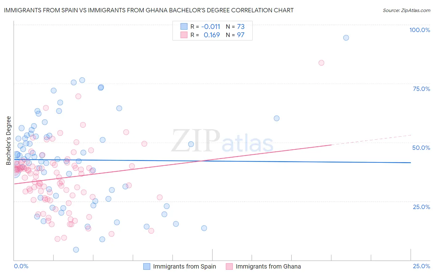Immigrants from Spain vs Immigrants from Ghana Bachelor's Degree