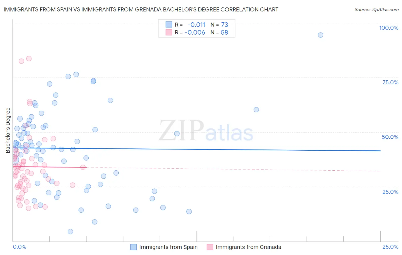 Immigrants from Spain vs Immigrants from Grenada Bachelor's Degree