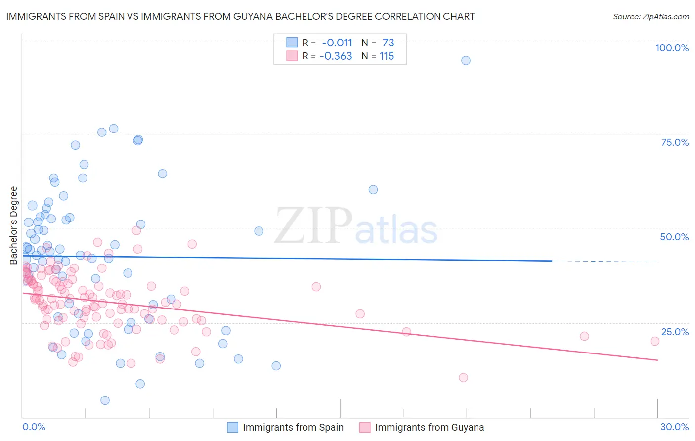 Immigrants from Spain vs Immigrants from Guyana Bachelor's Degree