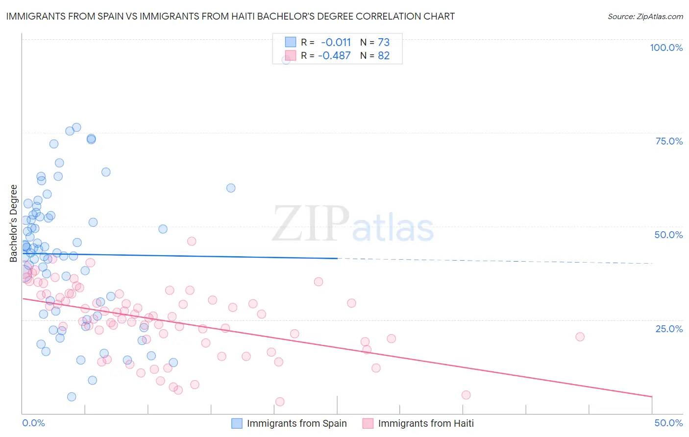 Immigrants from Spain vs Immigrants from Haiti Bachelor's Degree