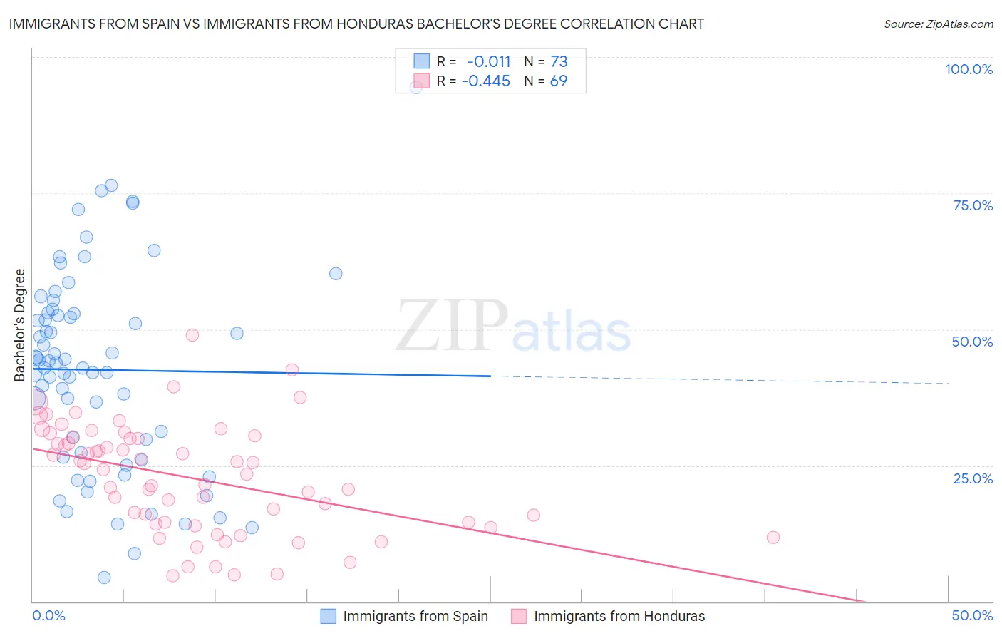 Immigrants from Spain vs Immigrants from Honduras Bachelor's Degree