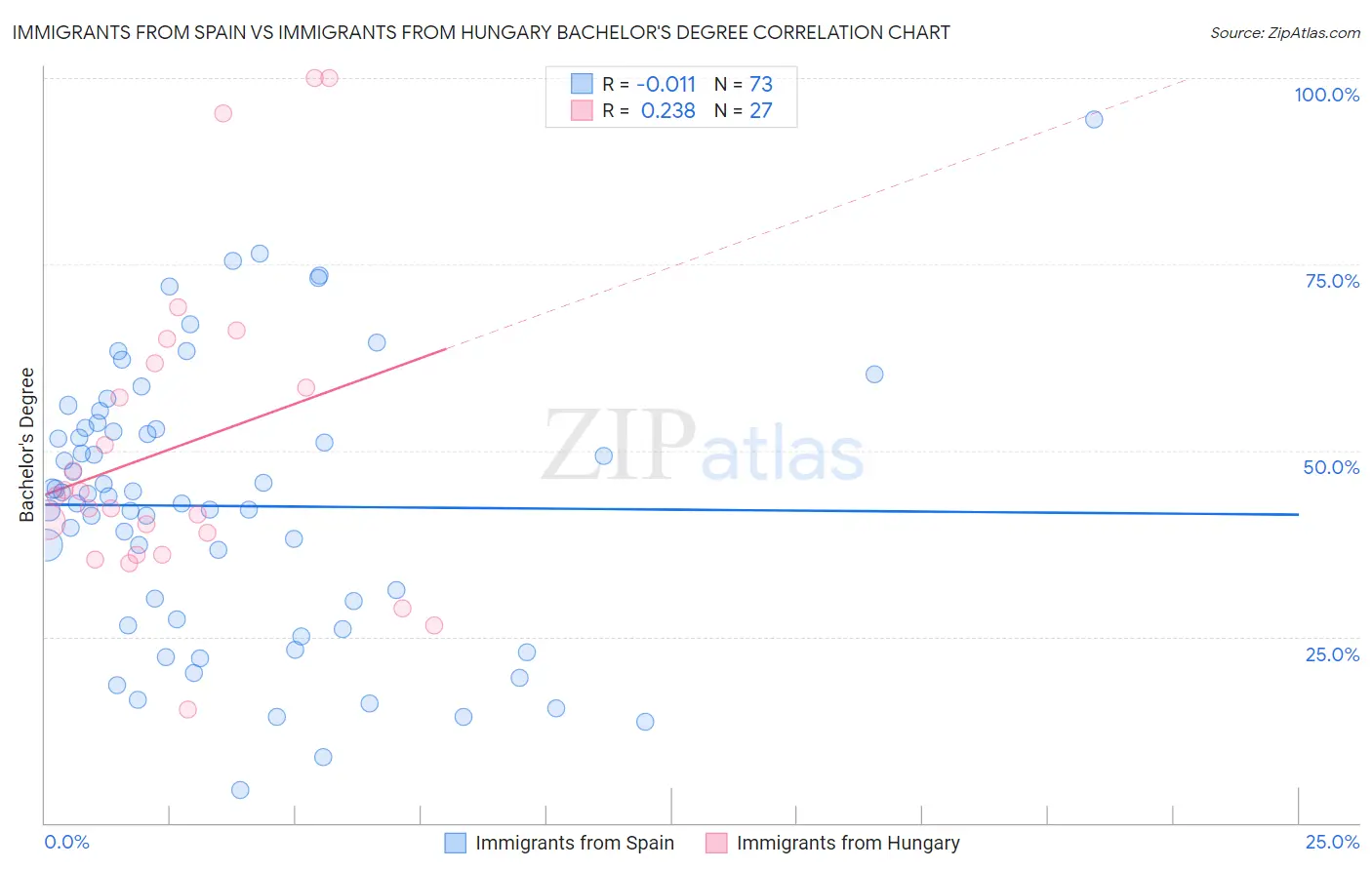 Immigrants from Spain vs Immigrants from Hungary Bachelor's Degree