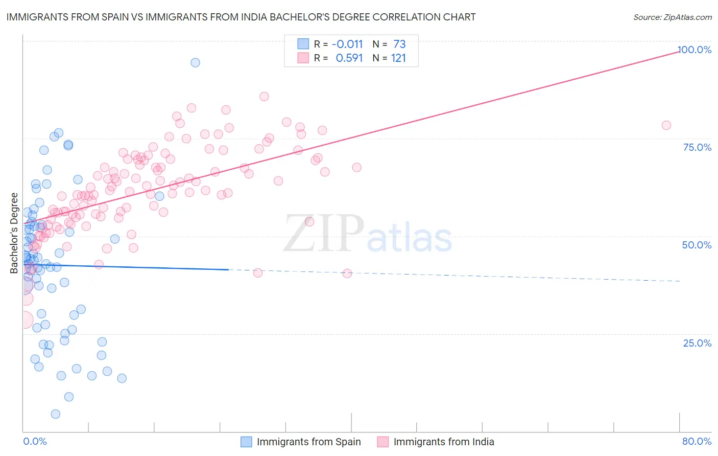 Immigrants from Spain vs Immigrants from India Bachelor's Degree