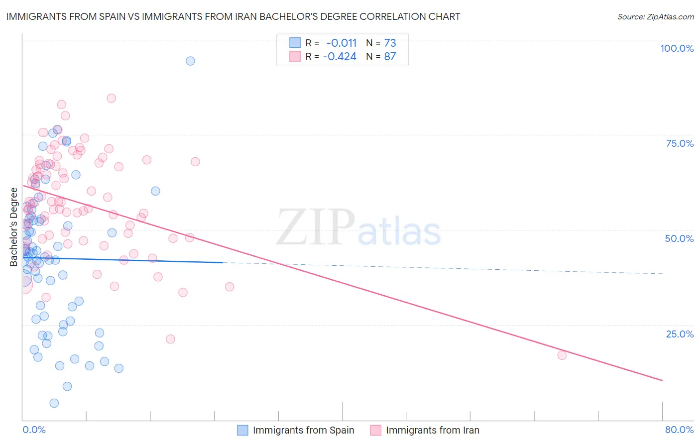 Immigrants from Spain vs Immigrants from Iran Bachelor's Degree