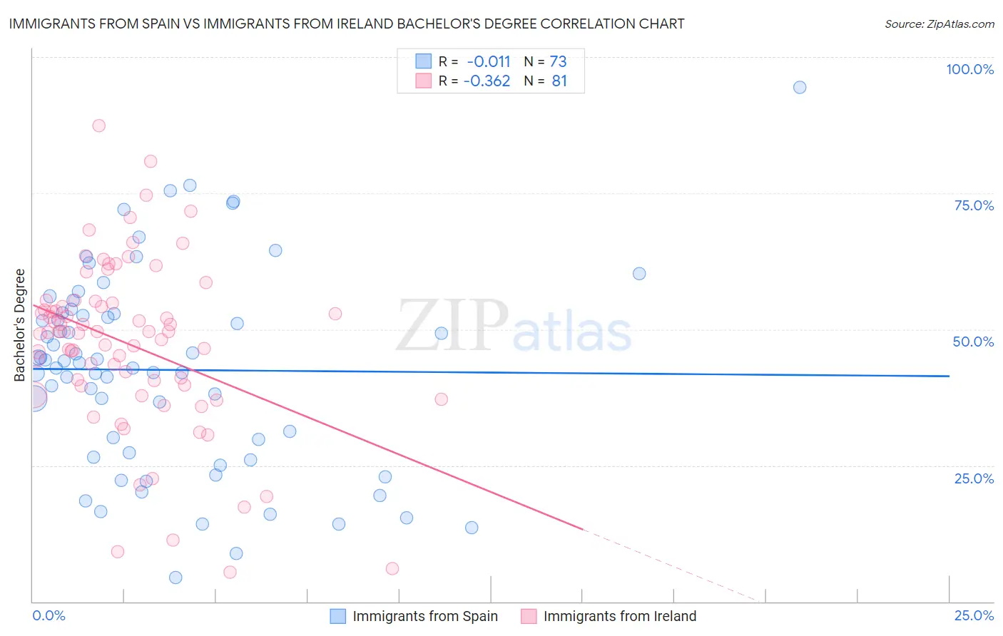Immigrants from Spain vs Immigrants from Ireland Bachelor's Degree