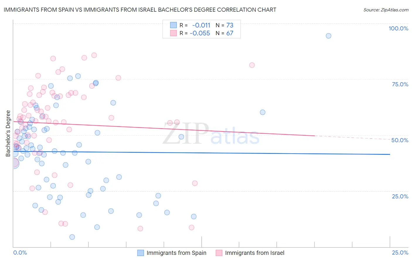 Immigrants from Spain vs Immigrants from Israel Bachelor's Degree