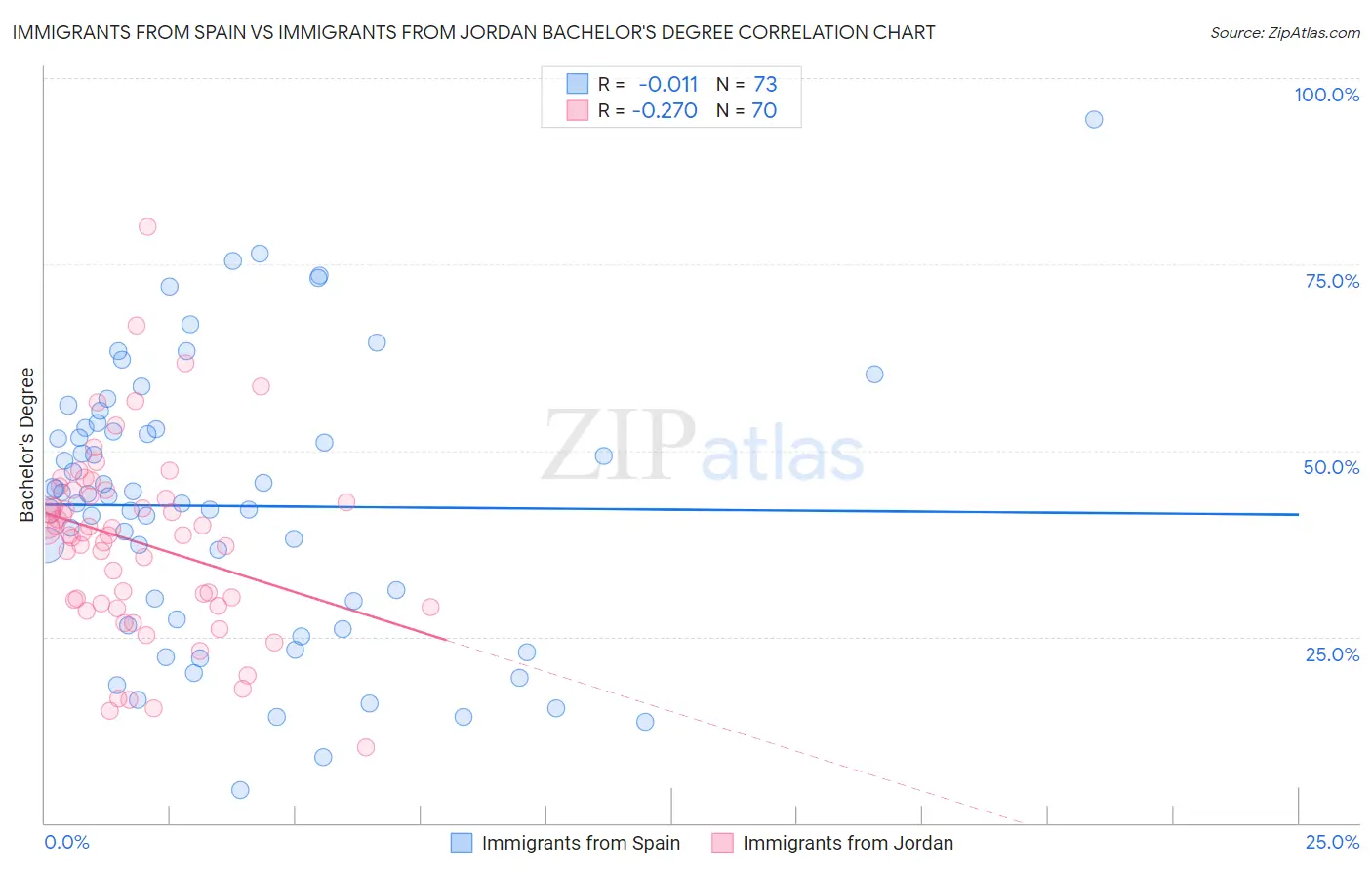 Immigrants from Spain vs Immigrants from Jordan Bachelor's Degree