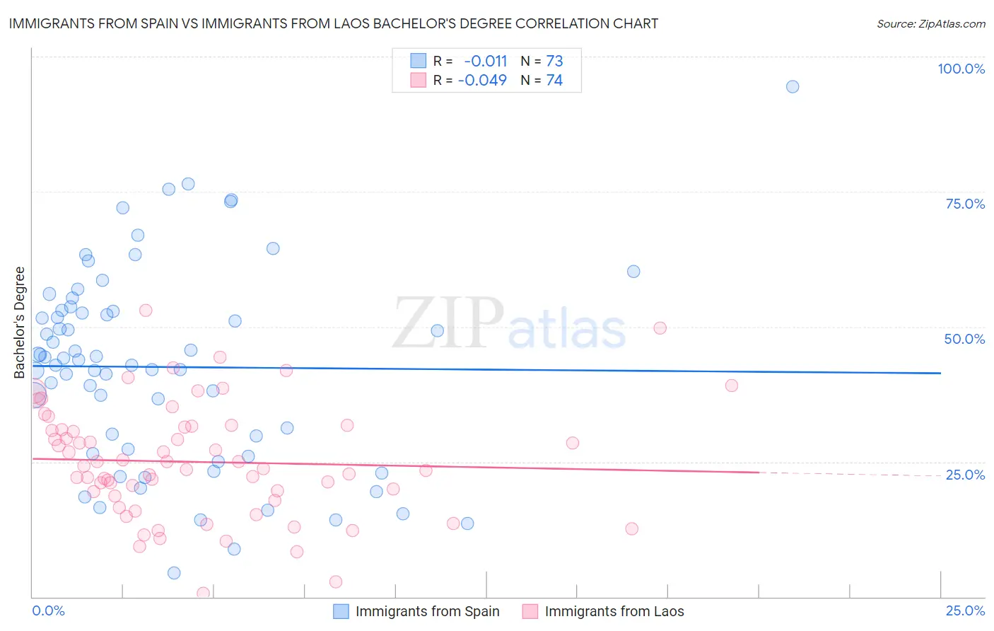 Immigrants from Spain vs Immigrants from Laos Bachelor's Degree