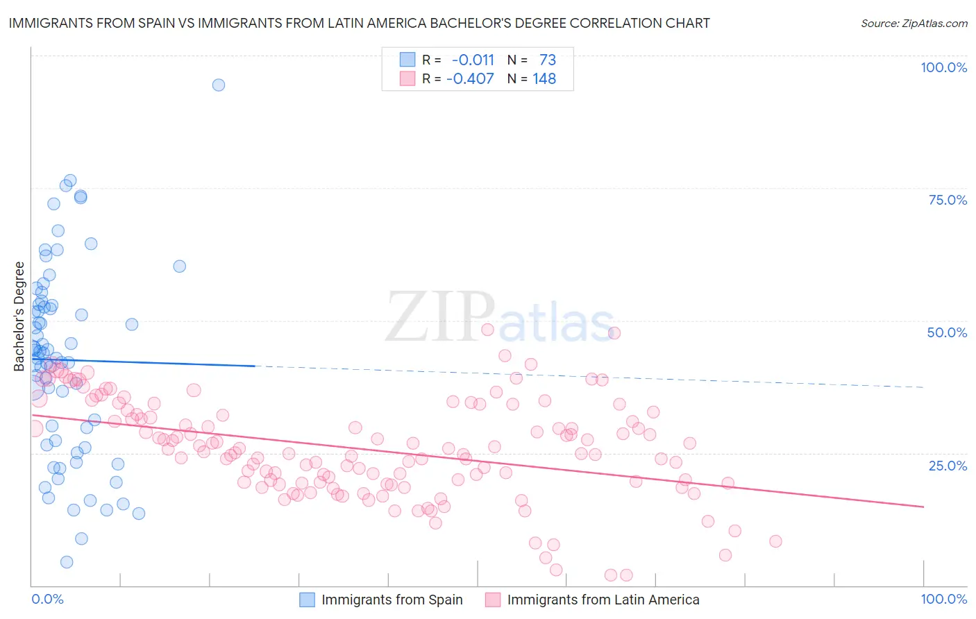 Immigrants from Spain vs Immigrants from Latin America Bachelor's Degree