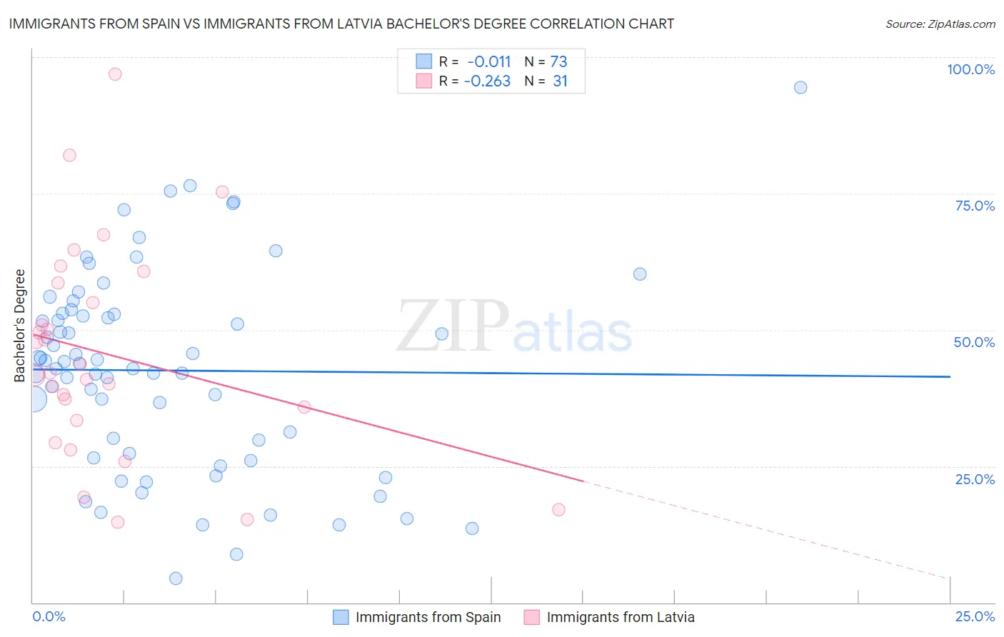Immigrants from Spain vs Immigrants from Latvia Bachelor's Degree