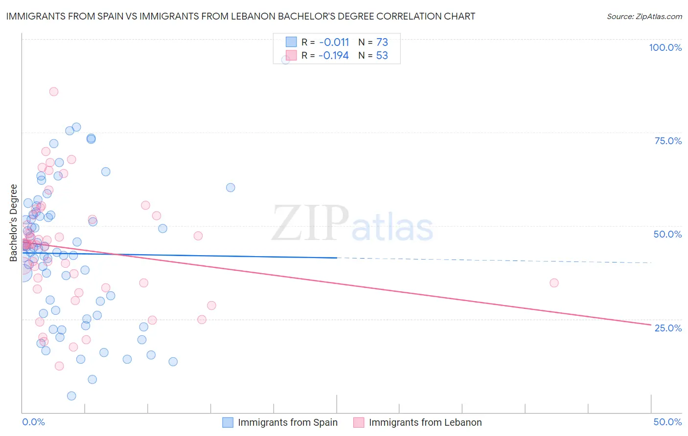 Immigrants from Spain vs Immigrants from Lebanon Bachelor's Degree