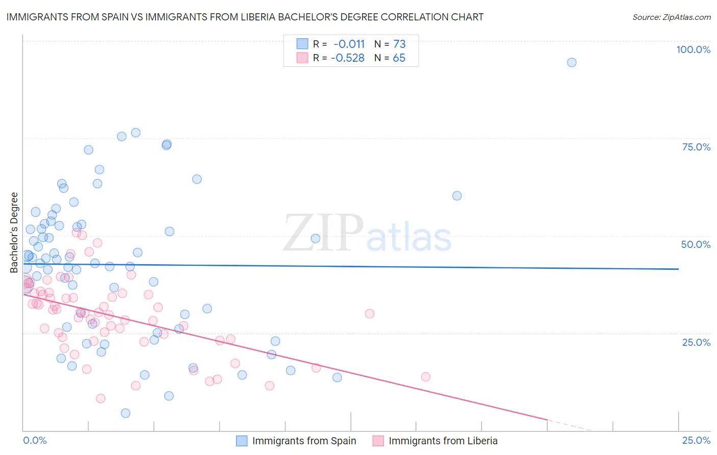 Immigrants from Spain vs Immigrants from Liberia Bachelor's Degree