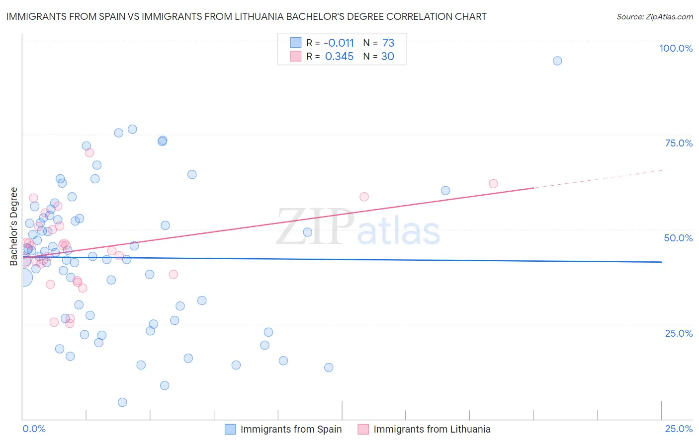 Immigrants from Spain vs Immigrants from Lithuania Bachelor's Degree