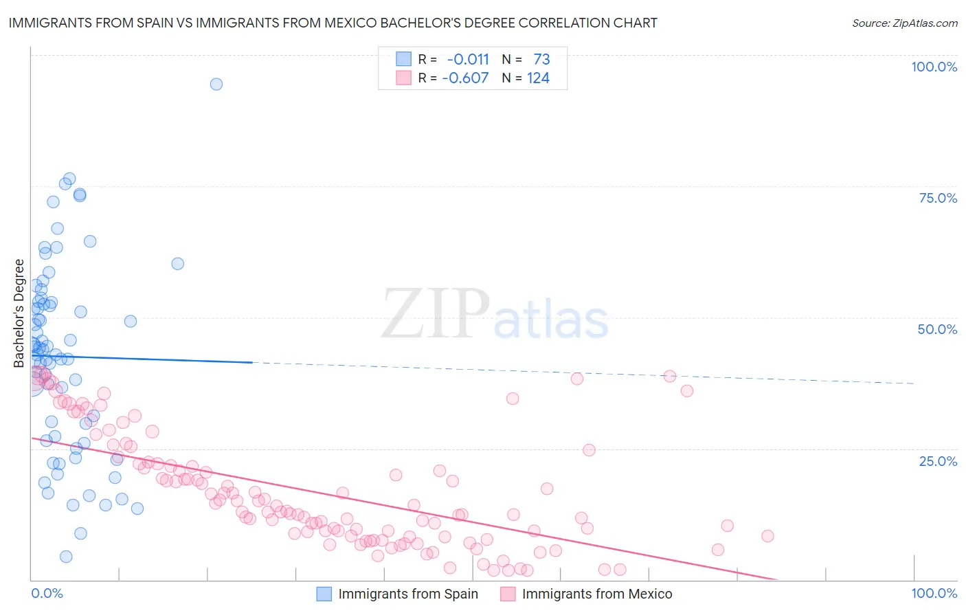 Immigrants from Spain vs Immigrants from Mexico Bachelor's Degree