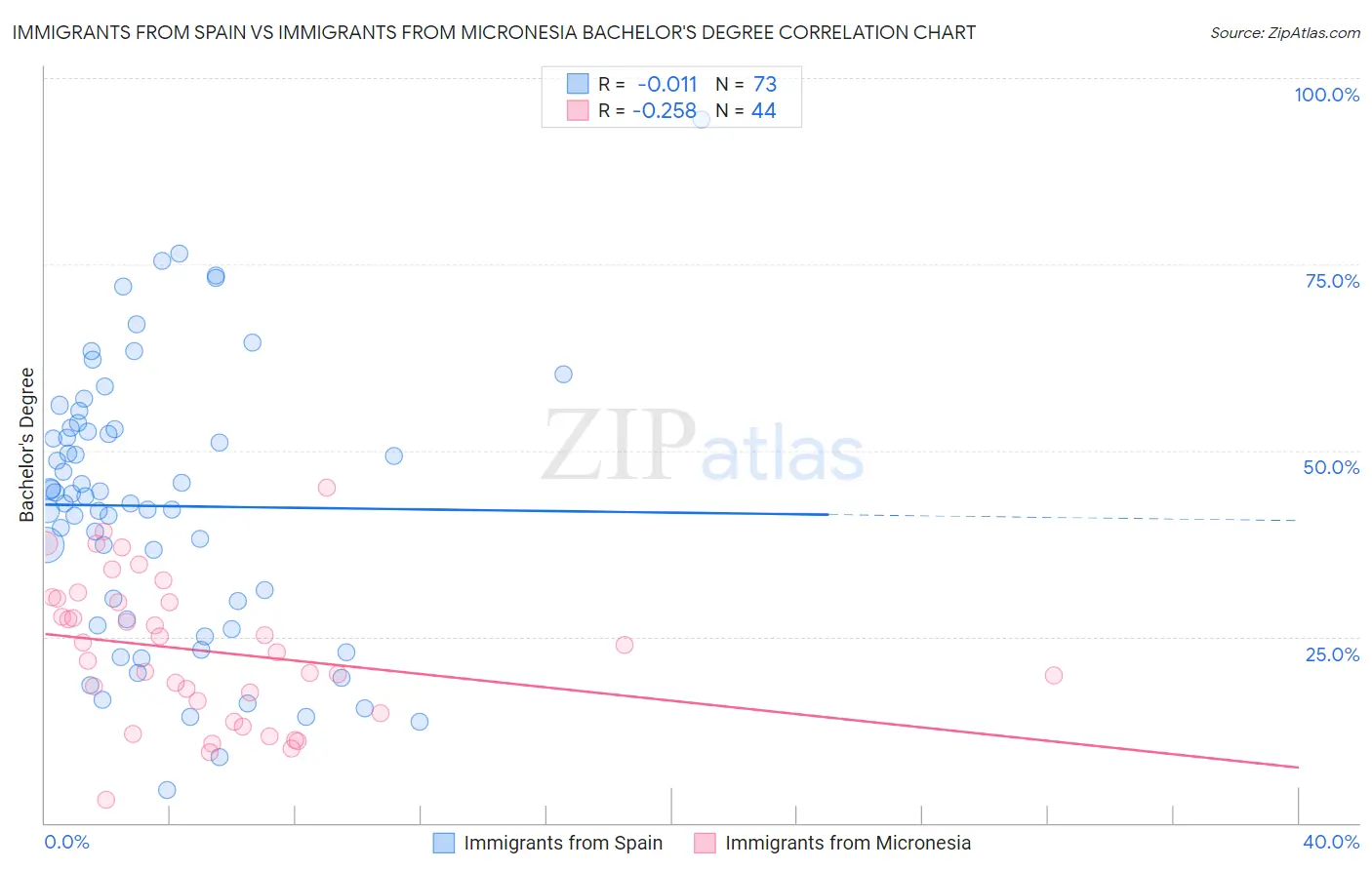 Immigrants from Spain vs Immigrants from Micronesia Bachelor's Degree