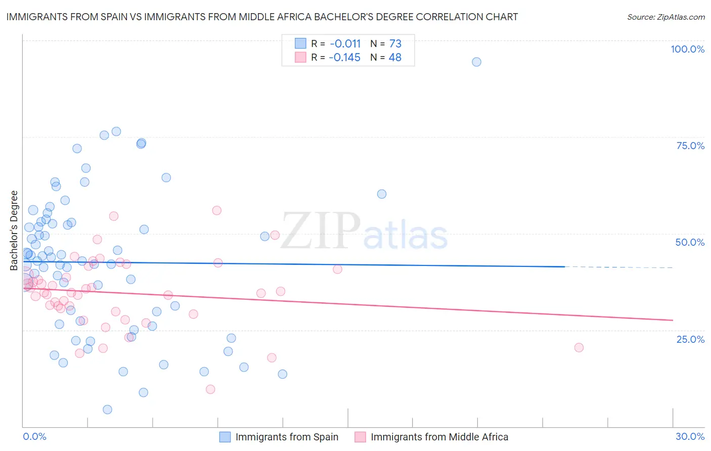 Immigrants from Spain vs Immigrants from Middle Africa Bachelor's Degree