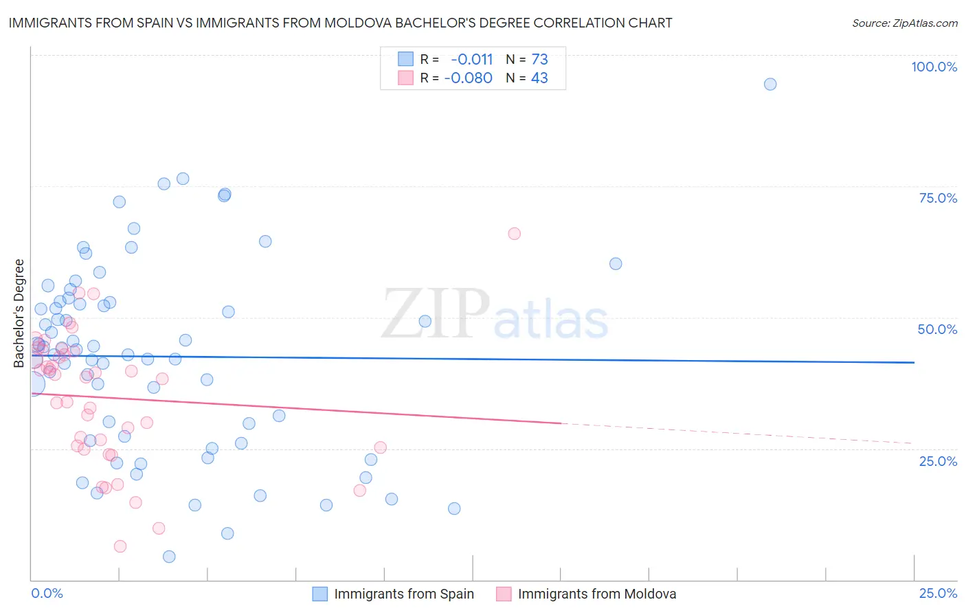 Immigrants from Spain vs Immigrants from Moldova Bachelor's Degree
