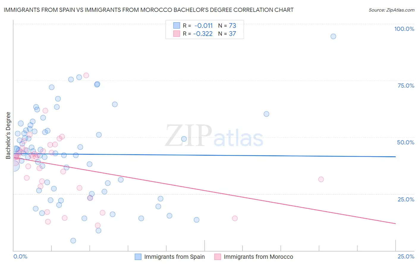 Immigrants from Spain vs Immigrants from Morocco Bachelor's Degree