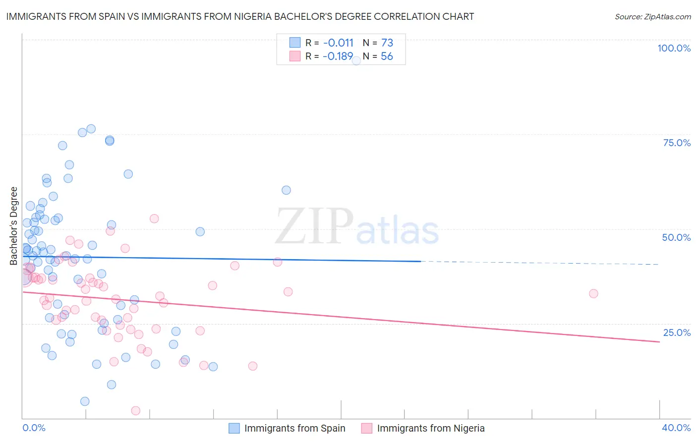 Immigrants from Spain vs Immigrants from Nigeria Bachelor's Degree