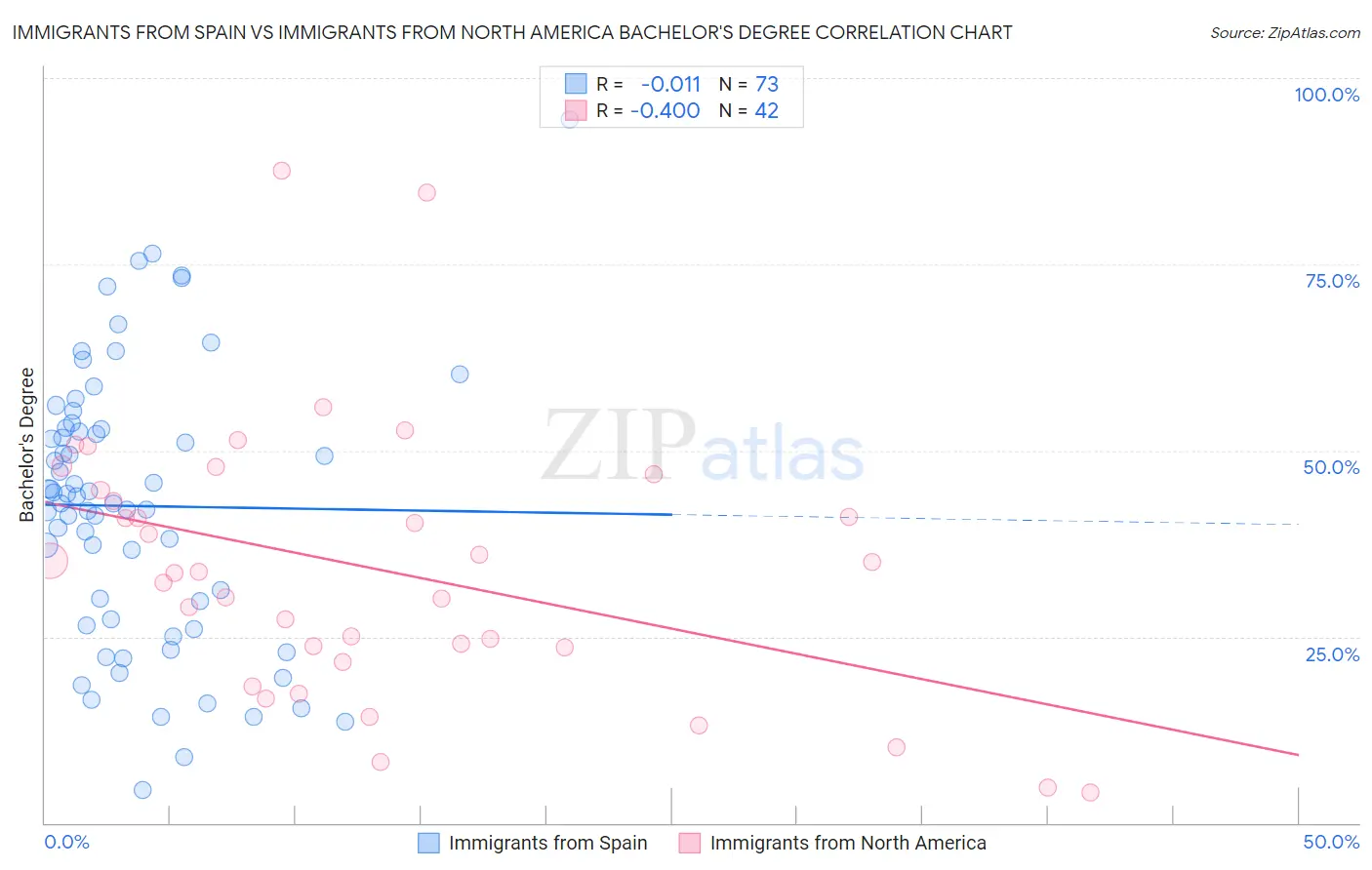 Immigrants from Spain vs Immigrants from North America Bachelor's Degree