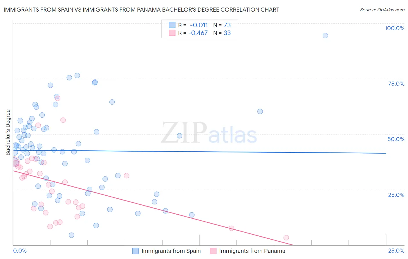 Immigrants from Spain vs Immigrants from Panama Bachelor's Degree