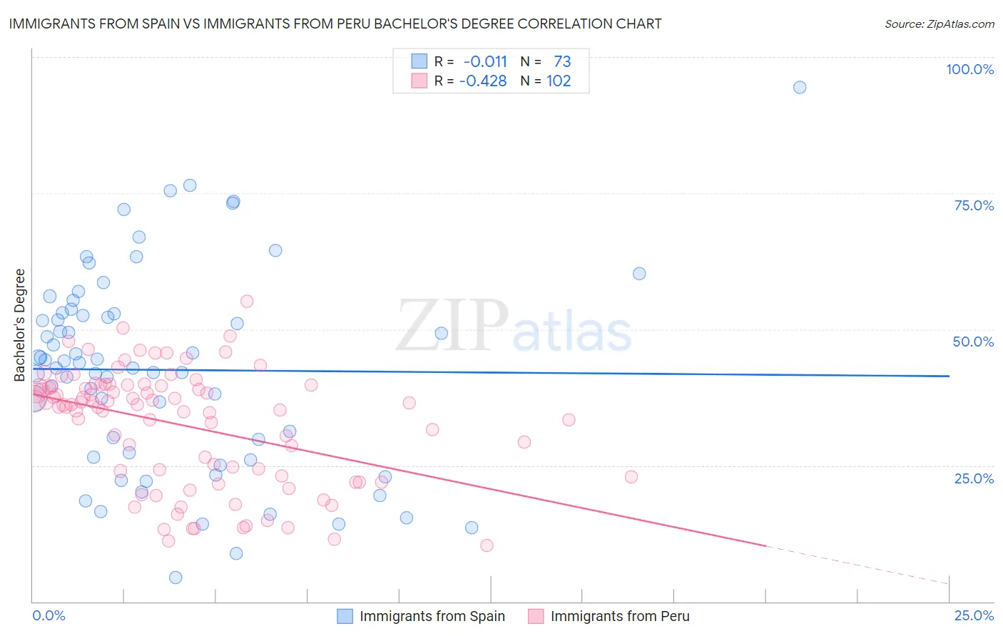 Immigrants from Spain vs Immigrants from Peru Bachelor's Degree