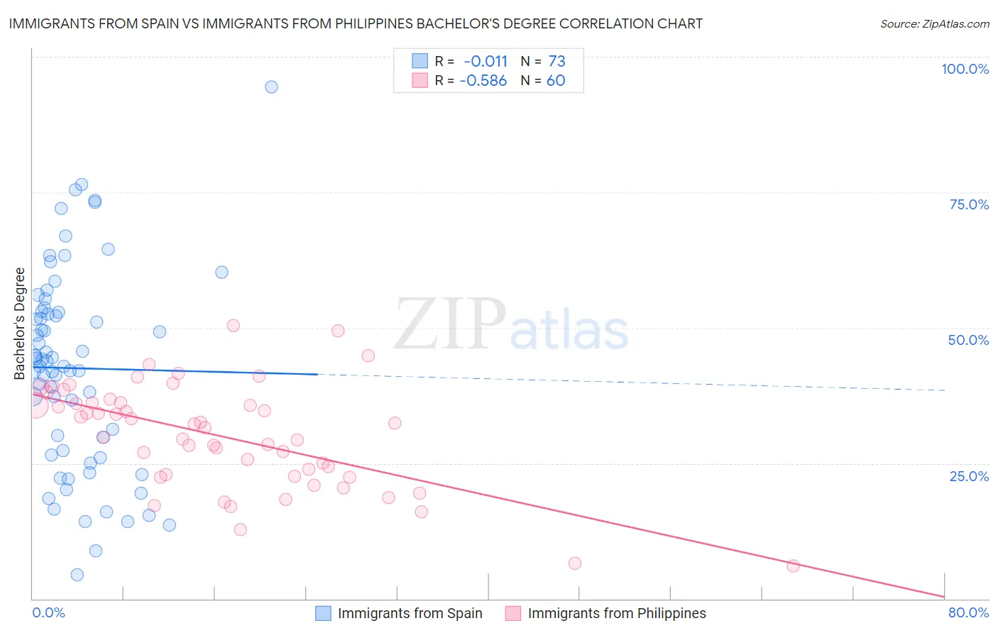 Immigrants from Spain vs Immigrants from Philippines Bachelor's Degree