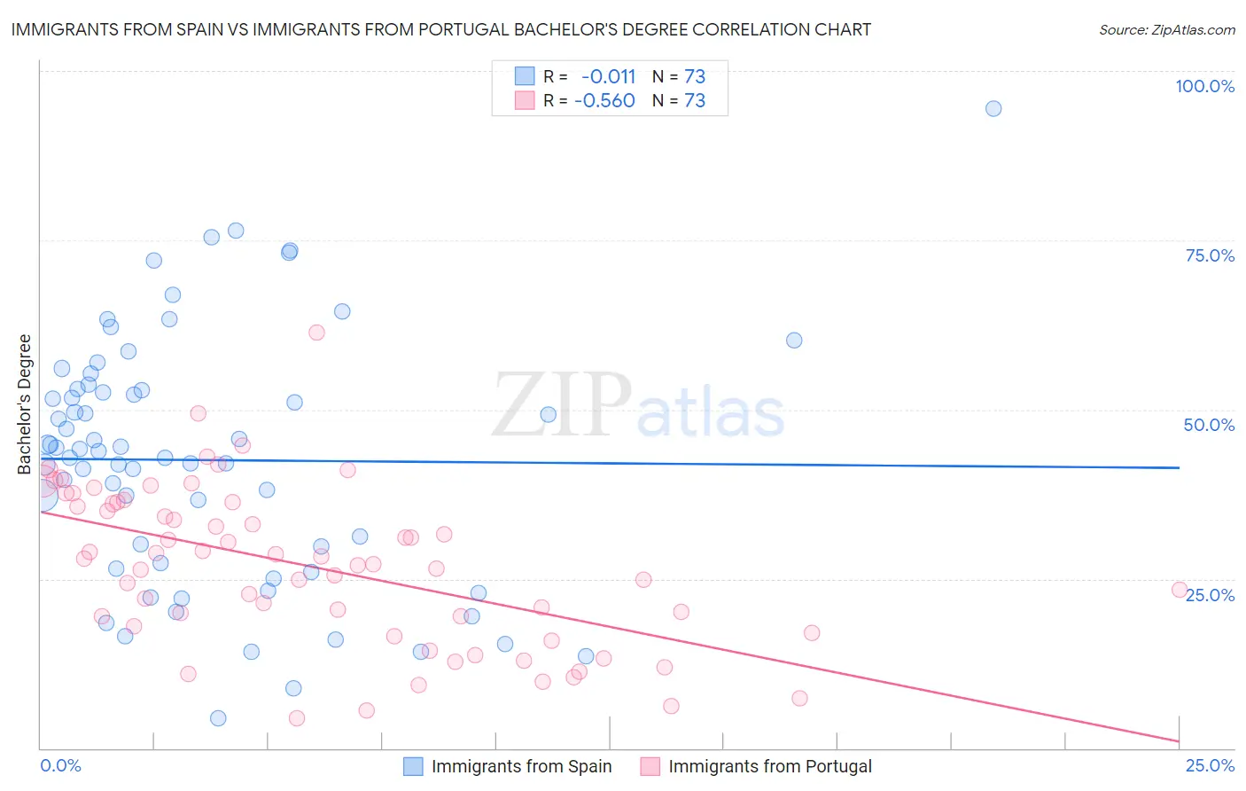 Immigrants from Spain vs Immigrants from Portugal Bachelor's Degree
