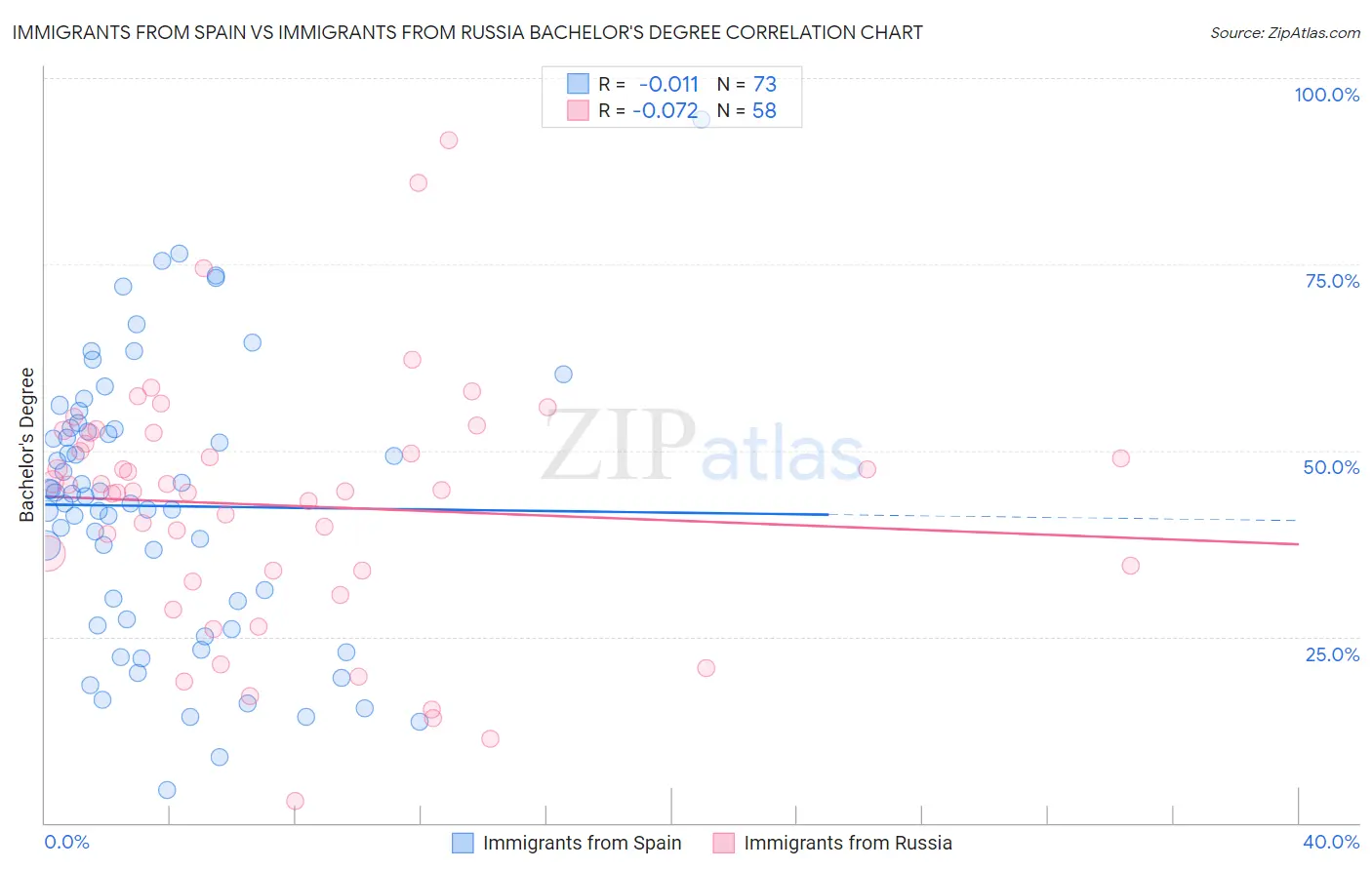 Immigrants from Spain vs Immigrants from Russia Bachelor's Degree