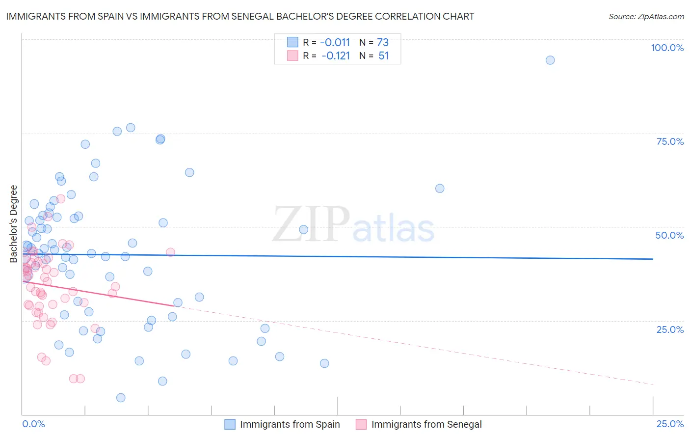 Immigrants from Spain vs Immigrants from Senegal Bachelor's Degree