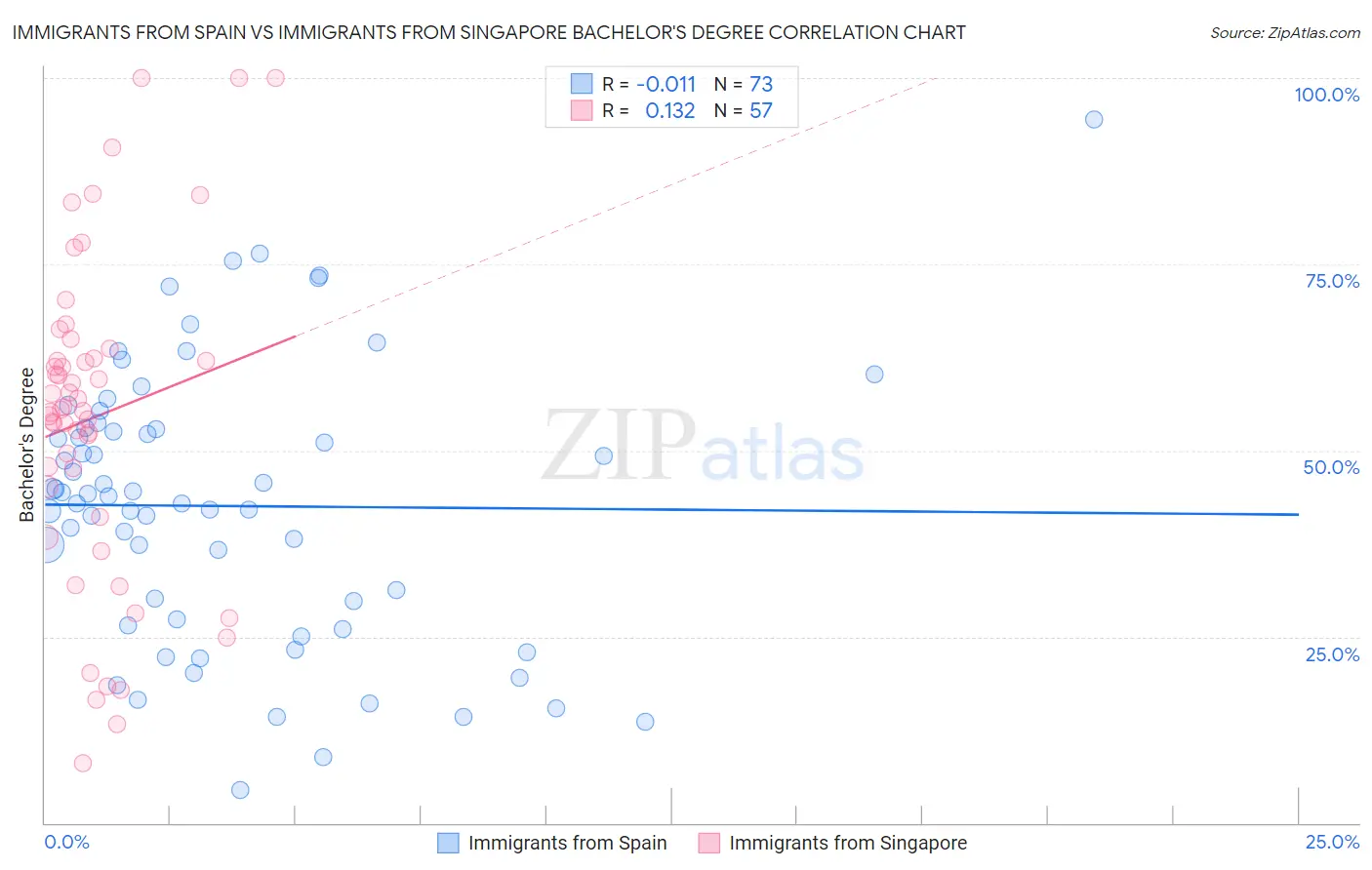 Immigrants from Spain vs Immigrants from Singapore Bachelor's Degree