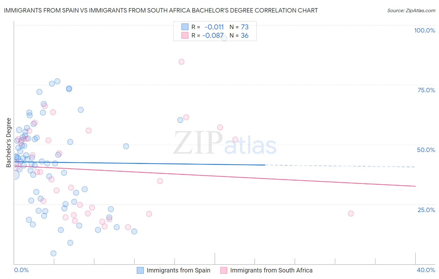 Immigrants from Spain vs Immigrants from South Africa Bachelor's Degree