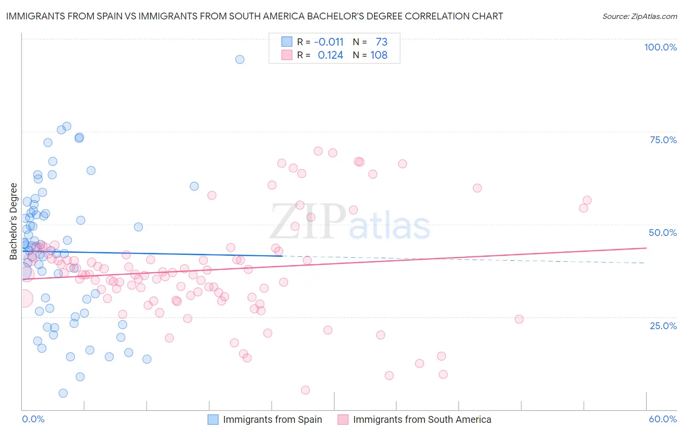 Immigrants from Spain vs Immigrants from South America Bachelor's Degree