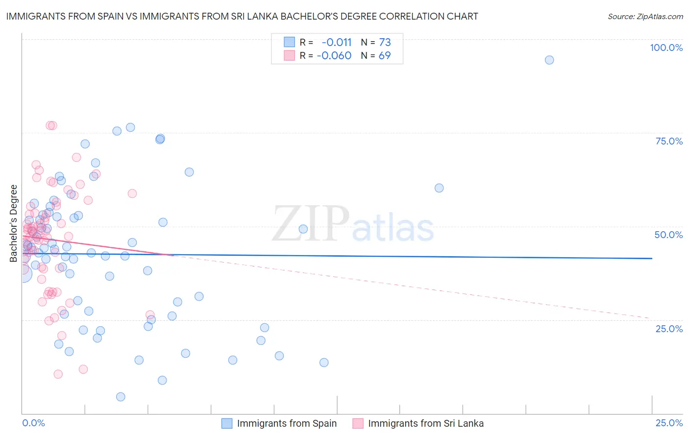 Immigrants from Spain vs Immigrants from Sri Lanka Bachelor's Degree