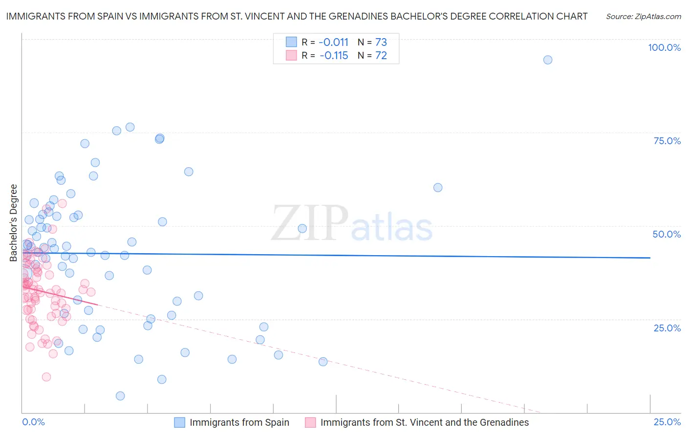 Immigrants from Spain vs Immigrants from St. Vincent and the Grenadines Bachelor's Degree