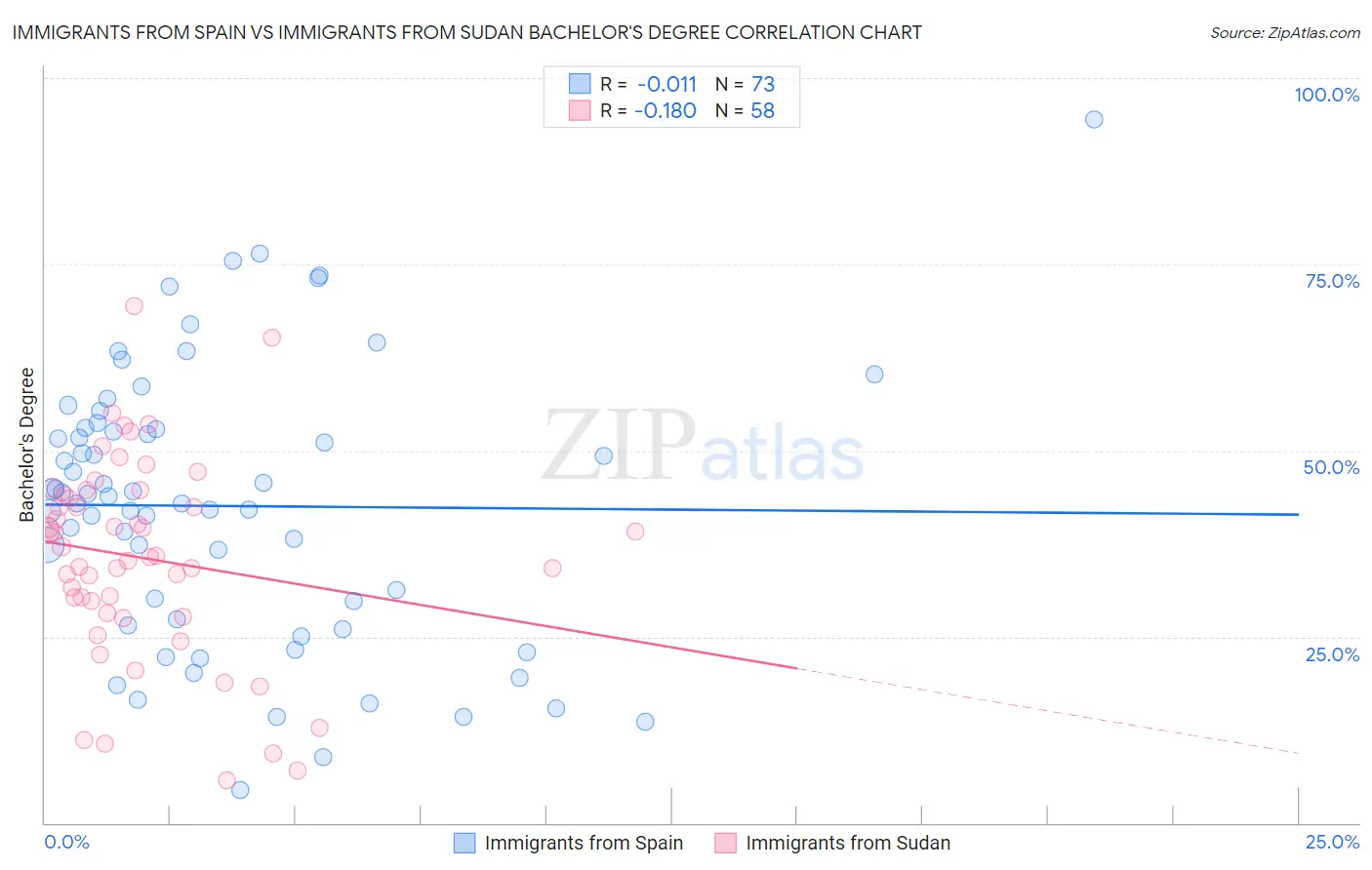 Immigrants from Spain vs Immigrants from Sudan Bachelor's Degree