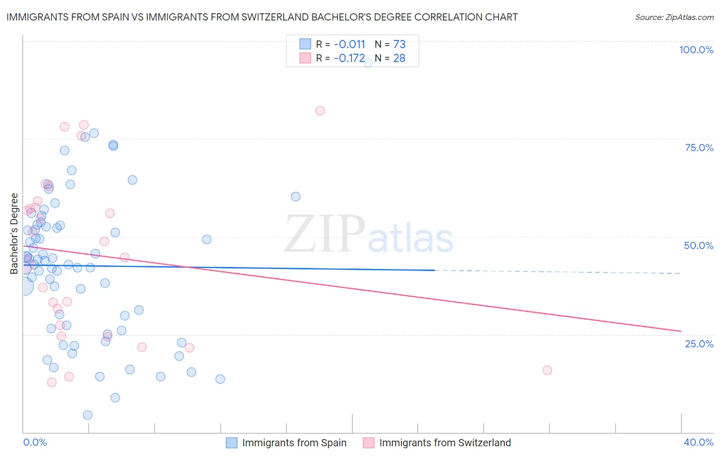 Immigrants from Spain vs Immigrants from Switzerland Bachelor's Degree