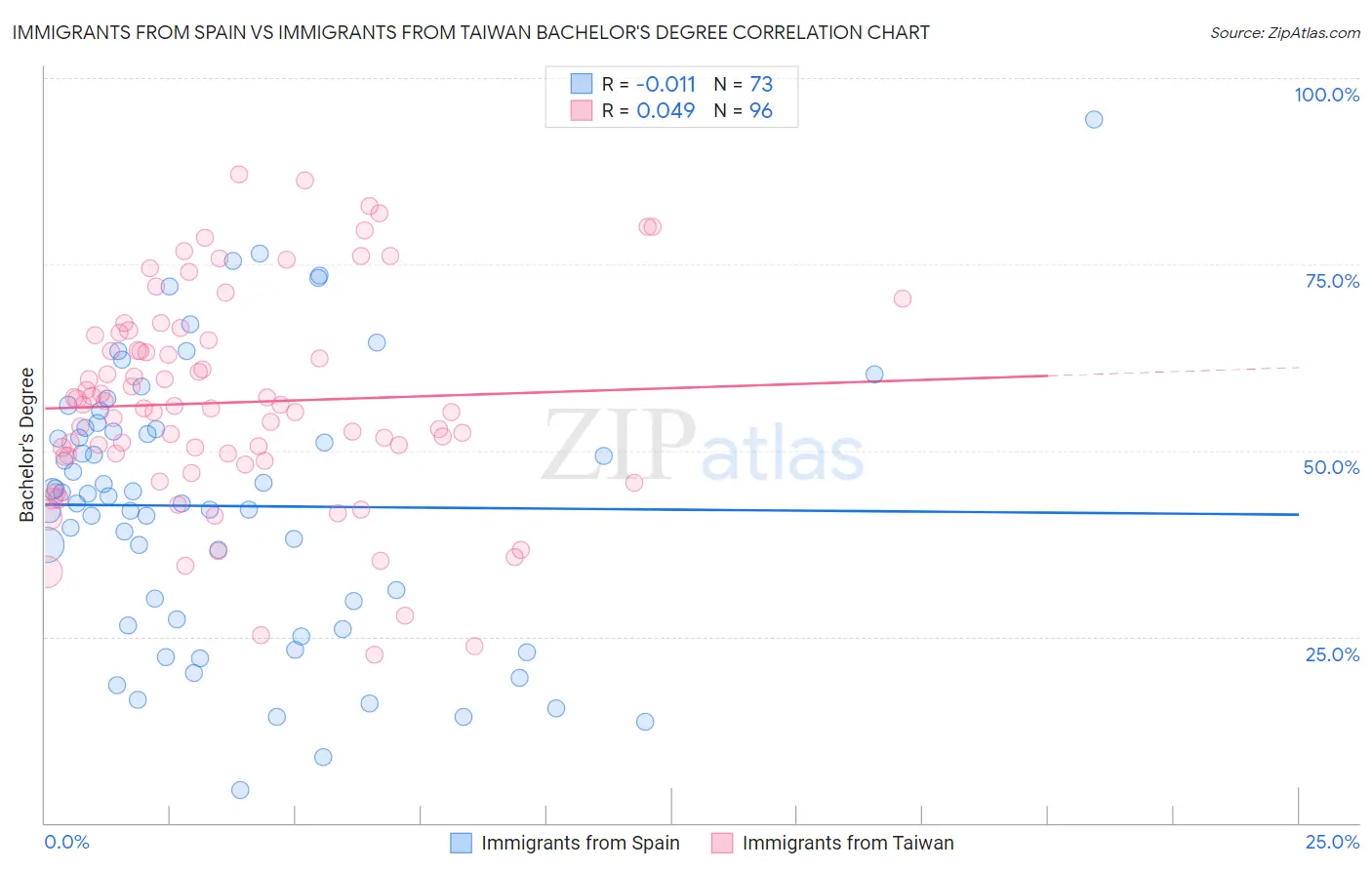Immigrants from Spain vs Immigrants from Taiwan Bachelor's Degree