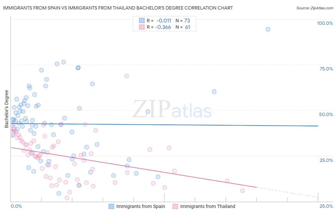 Immigrants from Spain vs Immigrants from Thailand Bachelor's Degree