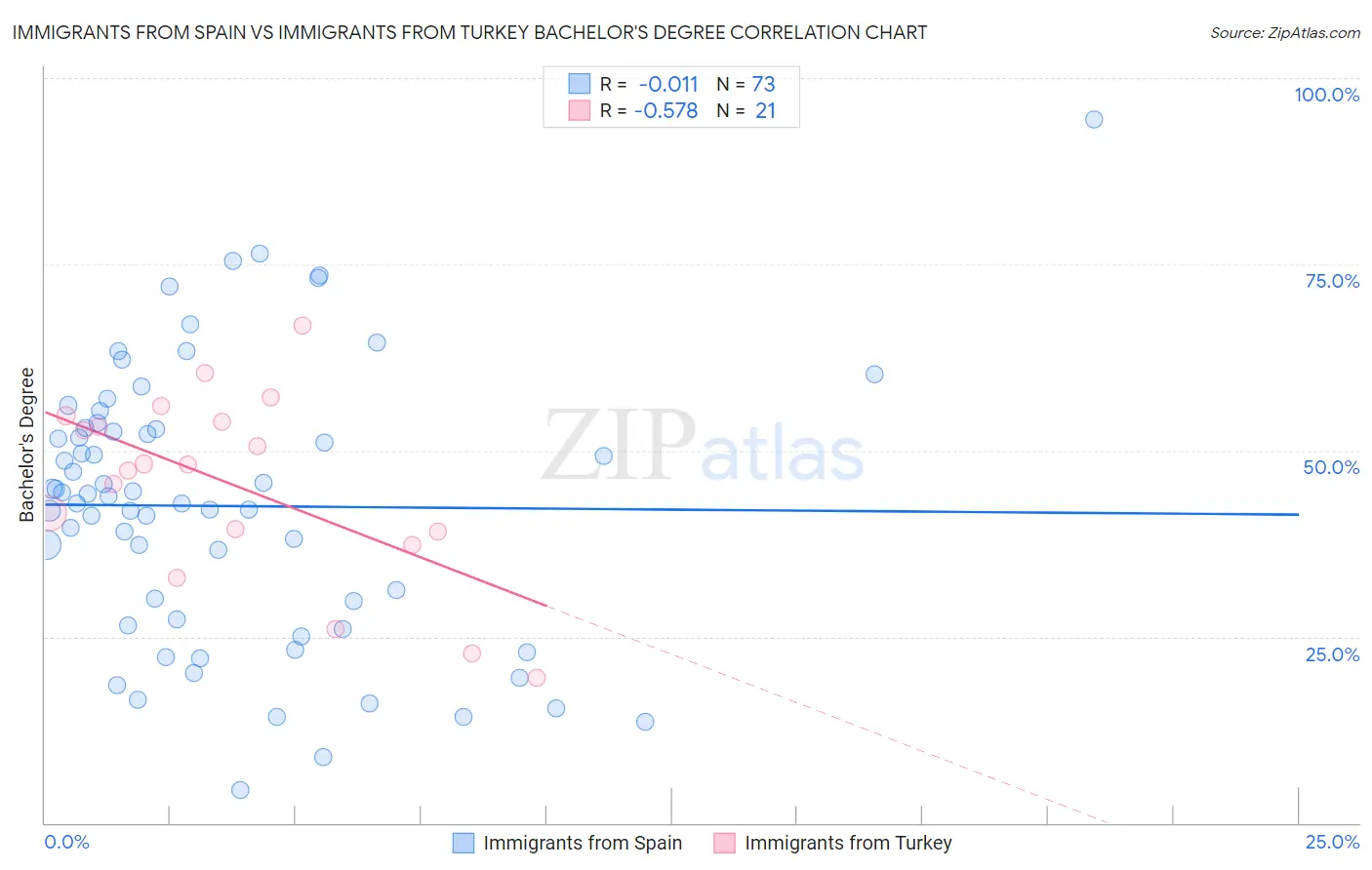 Immigrants from Spain vs Immigrants from Turkey Bachelor's Degree