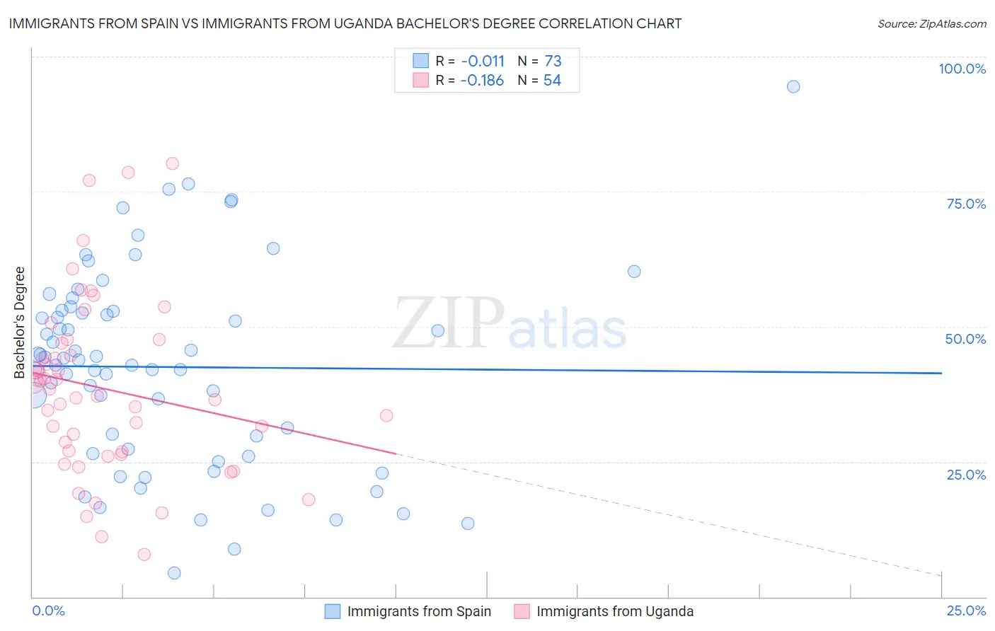 Immigrants from Spain vs Immigrants from Uganda Bachelor's Degree
