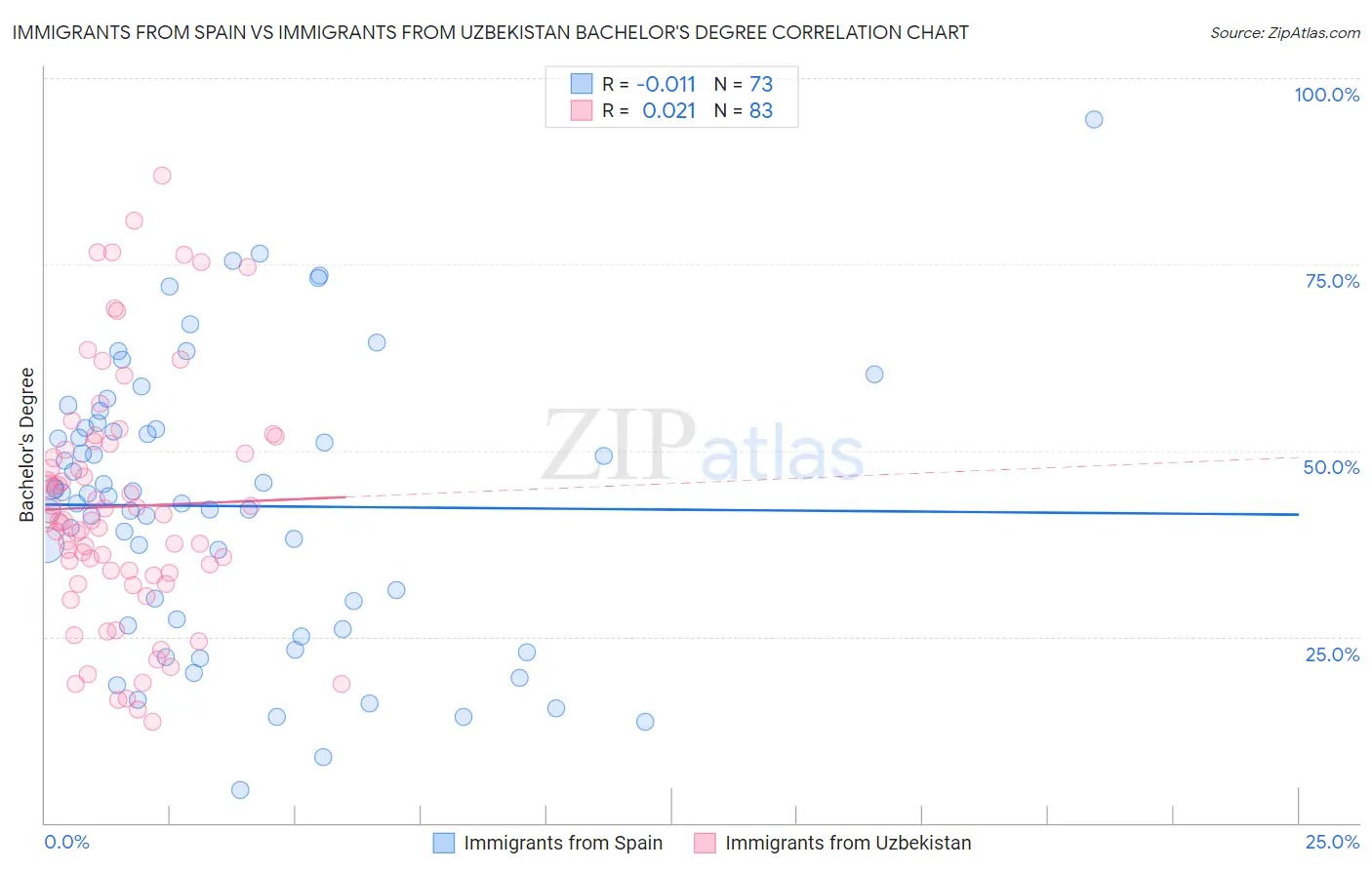 Immigrants from Spain vs Immigrants from Uzbekistan Bachelor's Degree