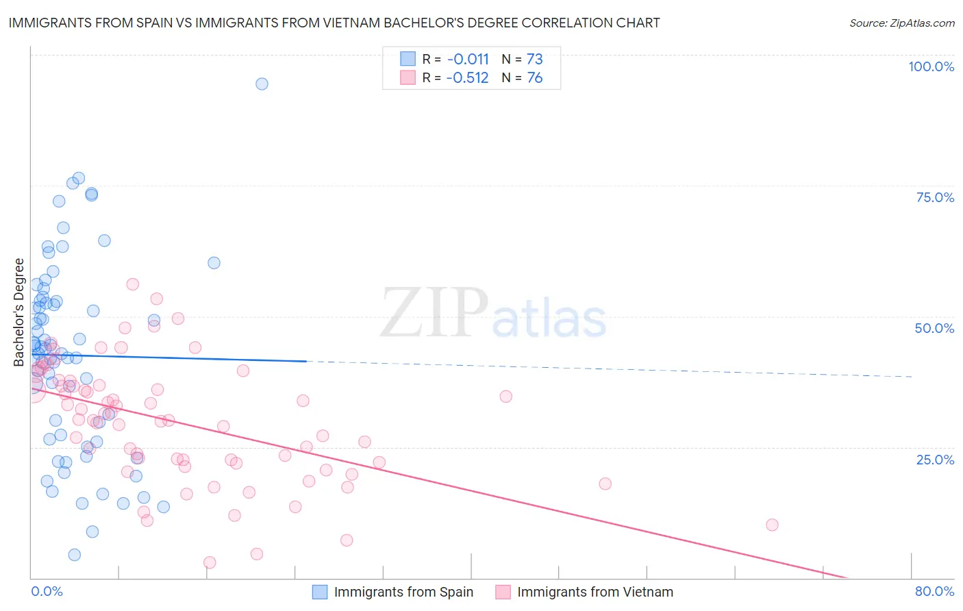 Immigrants from Spain vs Immigrants from Vietnam Bachelor's Degree