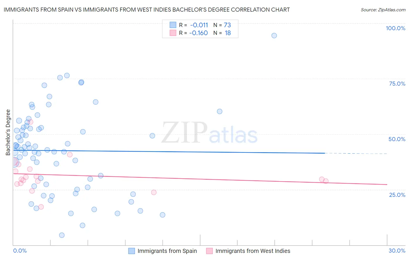 Immigrants from Spain vs Immigrants from West Indies Bachelor's Degree