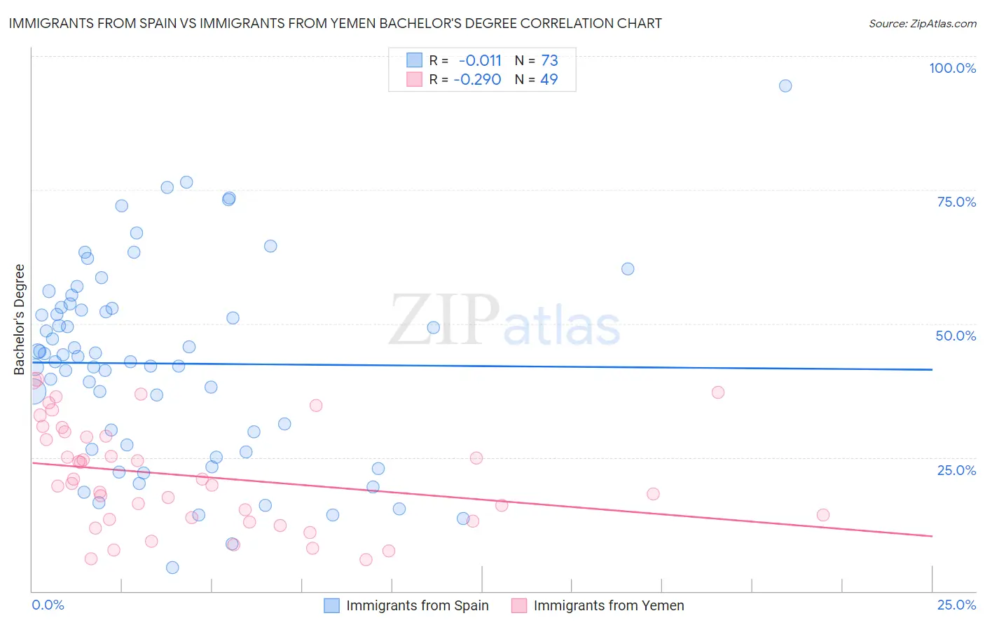 Immigrants from Spain vs Immigrants from Yemen Bachelor's Degree