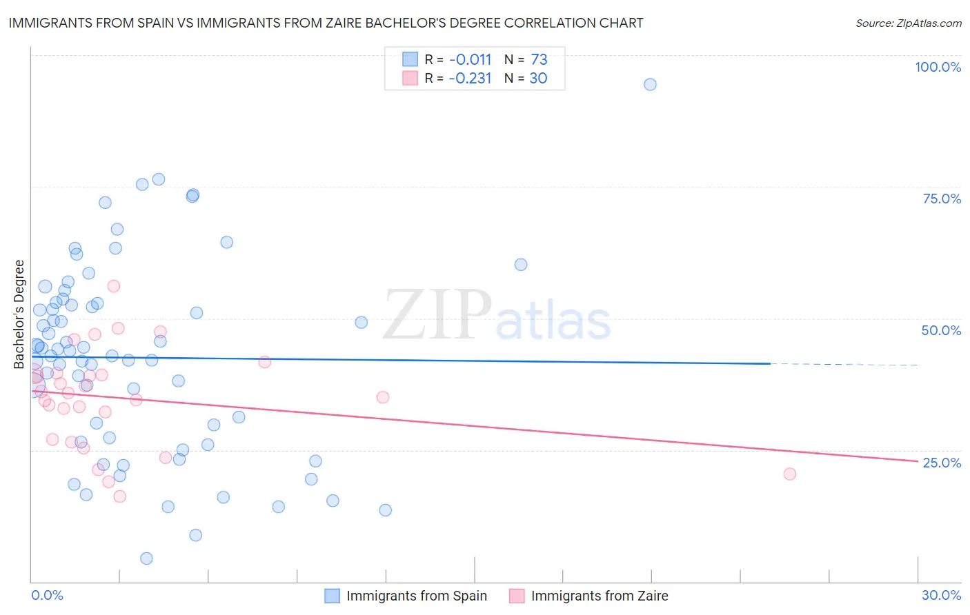 Immigrants from Spain vs Immigrants from Zaire Bachelor's Degree